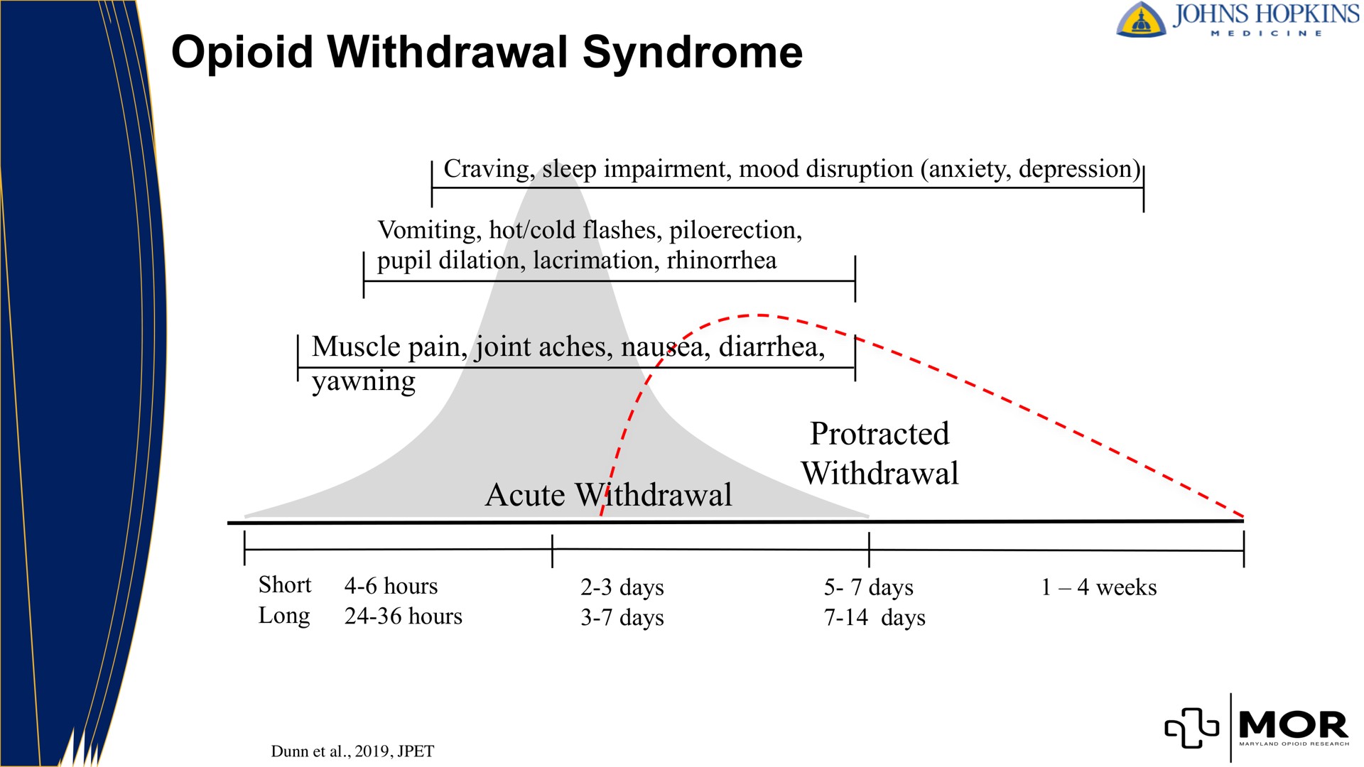 withdrawal syndrome craving sleep impairment mood disruption anxiety pression pupil dilation rhinorrhea muscle pain joint aches a diarrhea yawning acute protracted i short hours days days weeks | MindMed