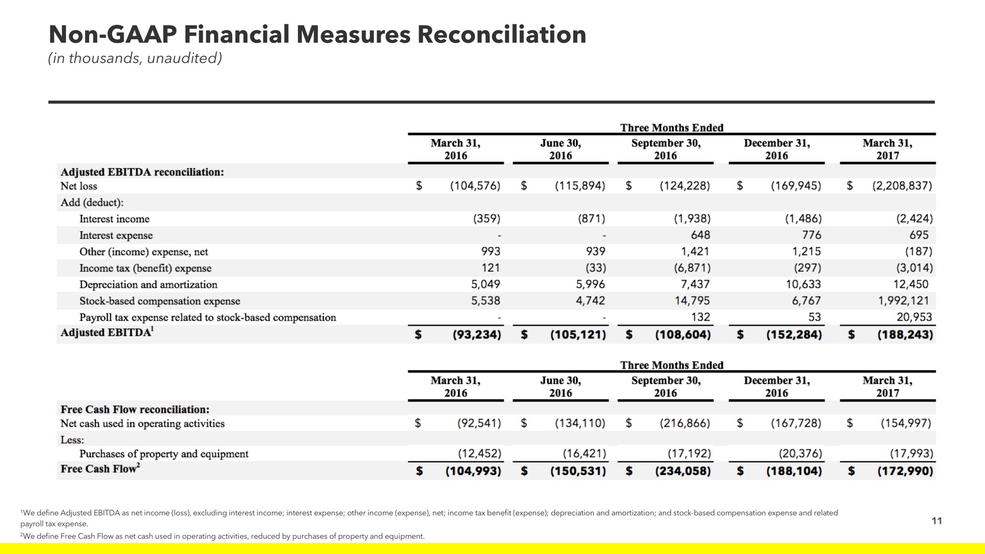non financial measures reconciliation | Snap Inc