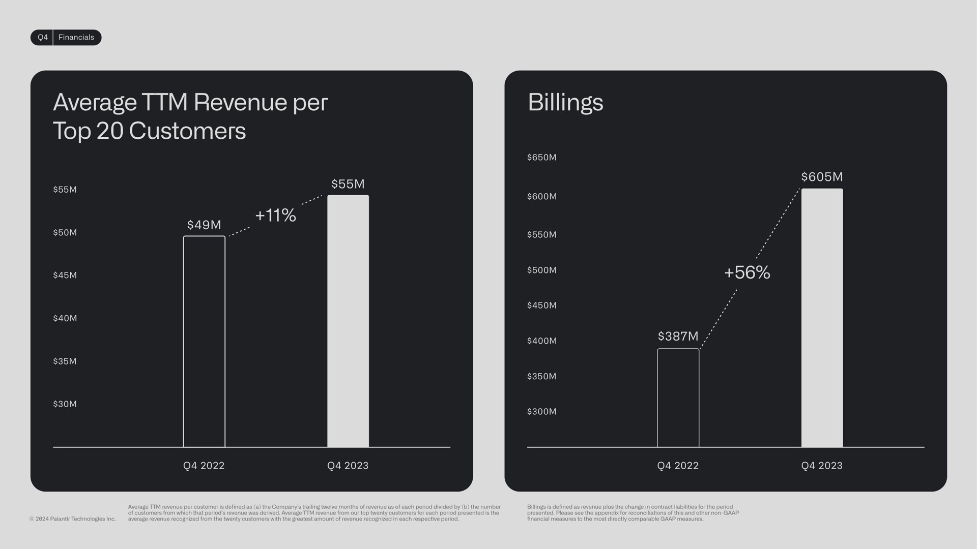 average revenue per top customers billings roe | Palantir