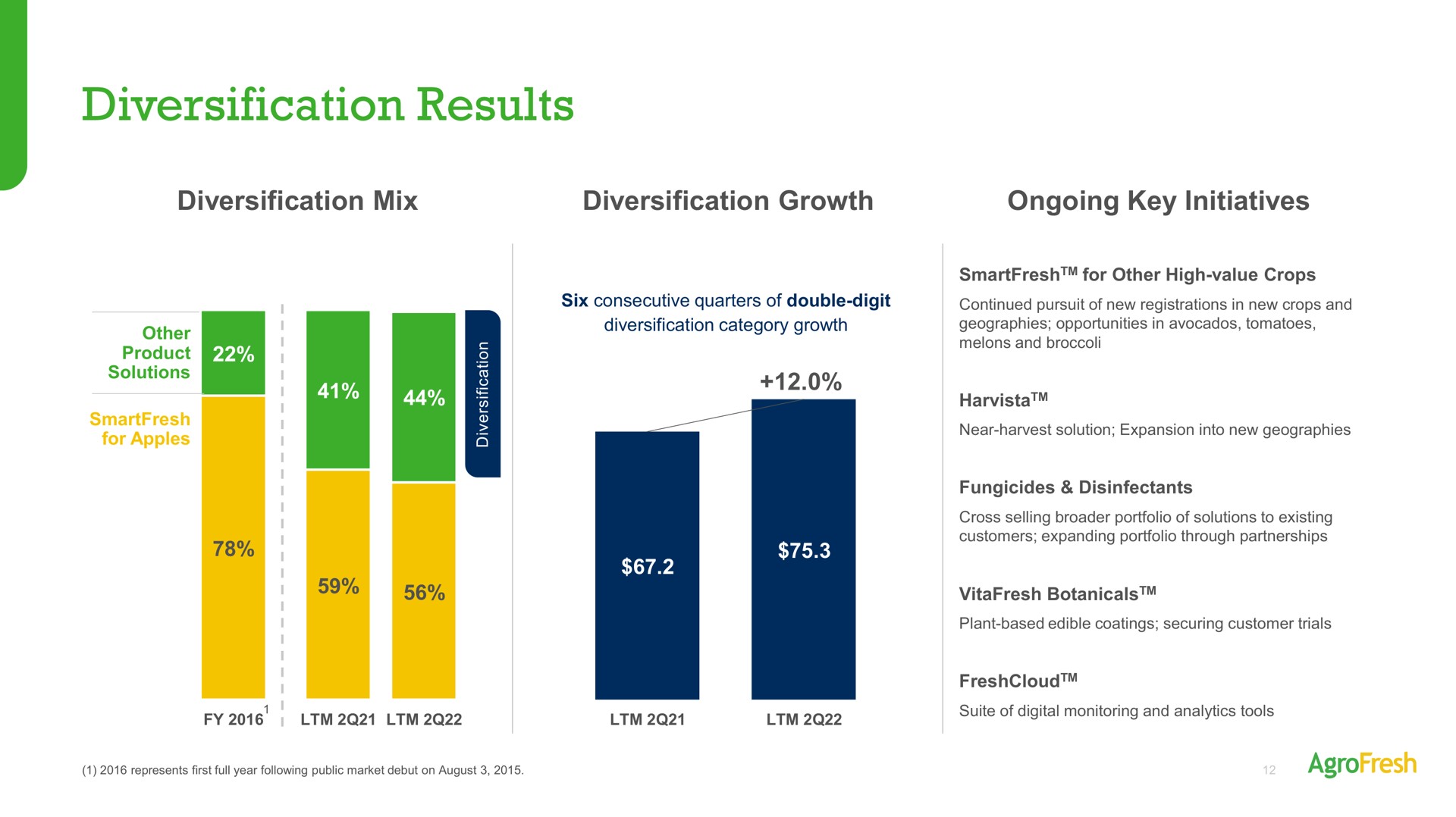 diversification results | AgroFresh