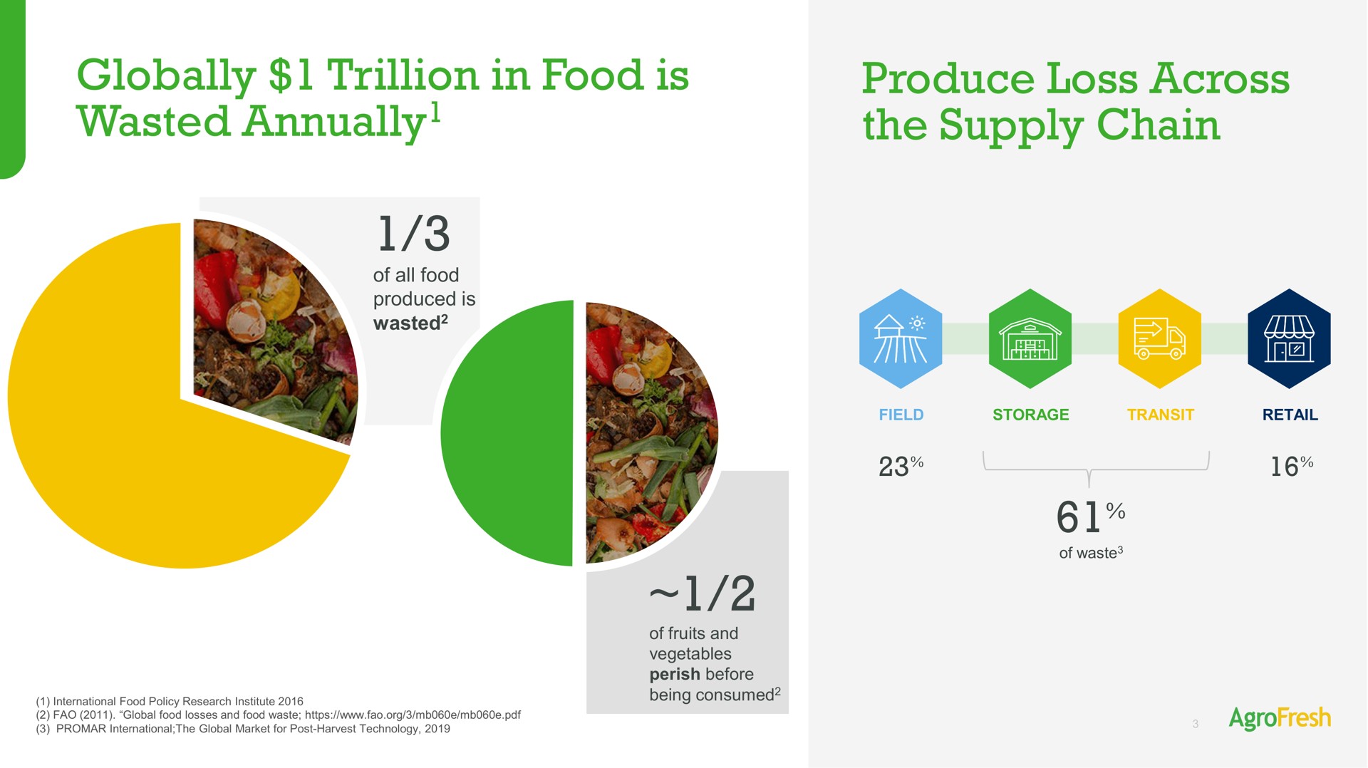 globally trillion in food is wasted annually produce loss across the supply chain annually | AgroFresh