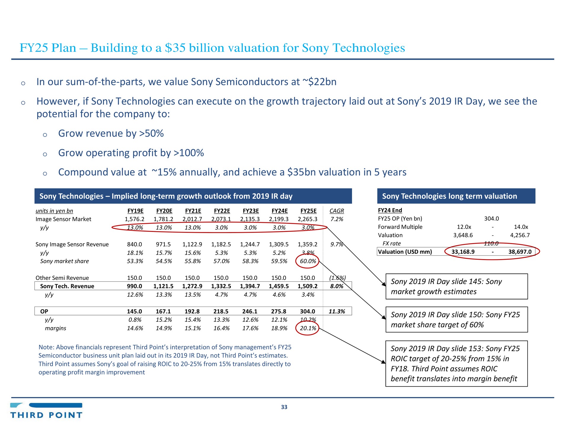 plan building to a billion valuation for technologies in our sum of the parts we value semiconductors at however if technologies can execute on the growth trajectory laid out at day we see the potential for the company to grow revenue by grow operating profit by compound value at annually and achieve a valuation in years sum of the parts | Third Point Management