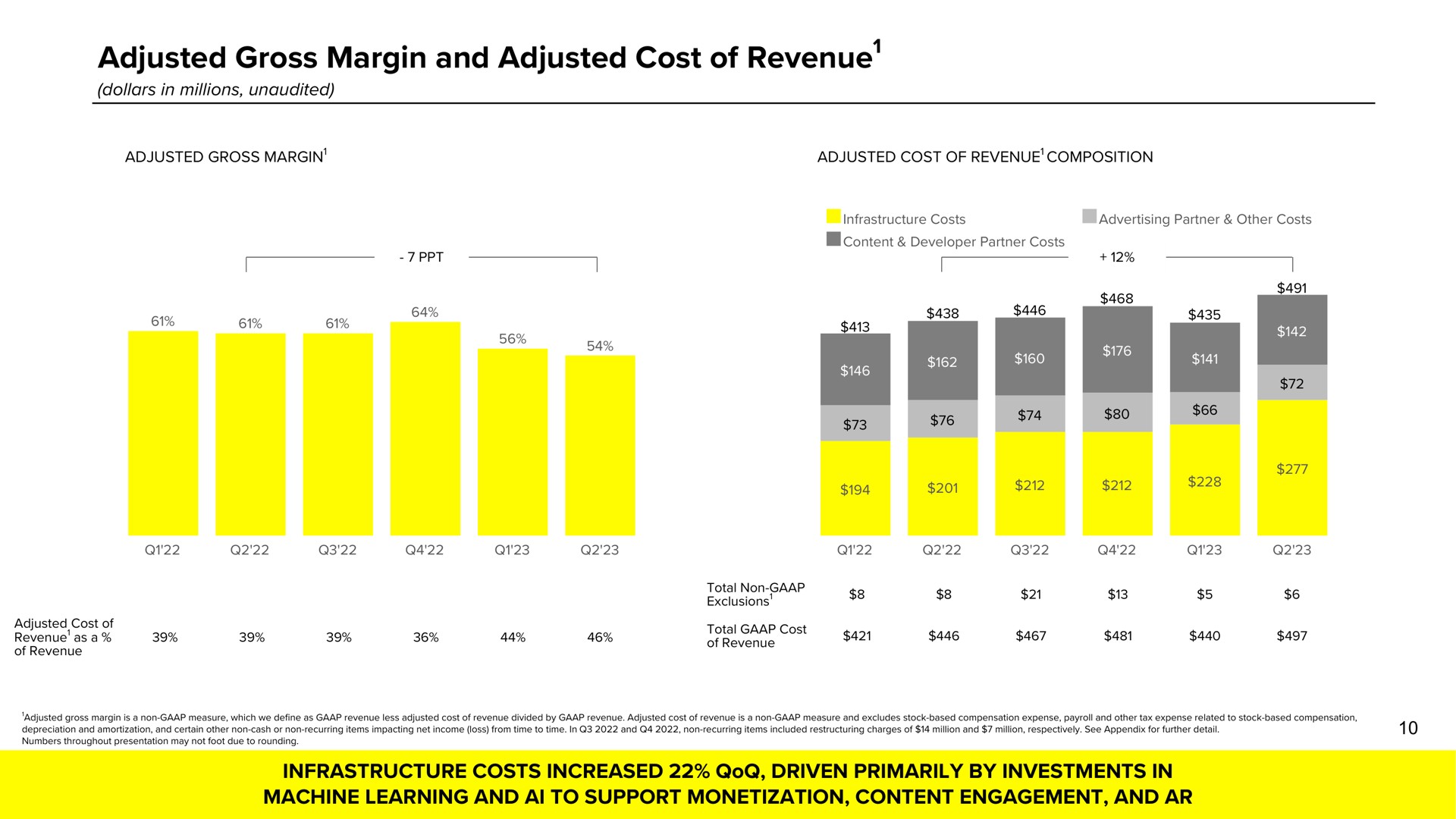 adjusted gross margin and adjusted cost of revenue revenue so at infrastructure costs increased driven primarily by investments in machine learning to support monetization content engagement | Snap Inc
