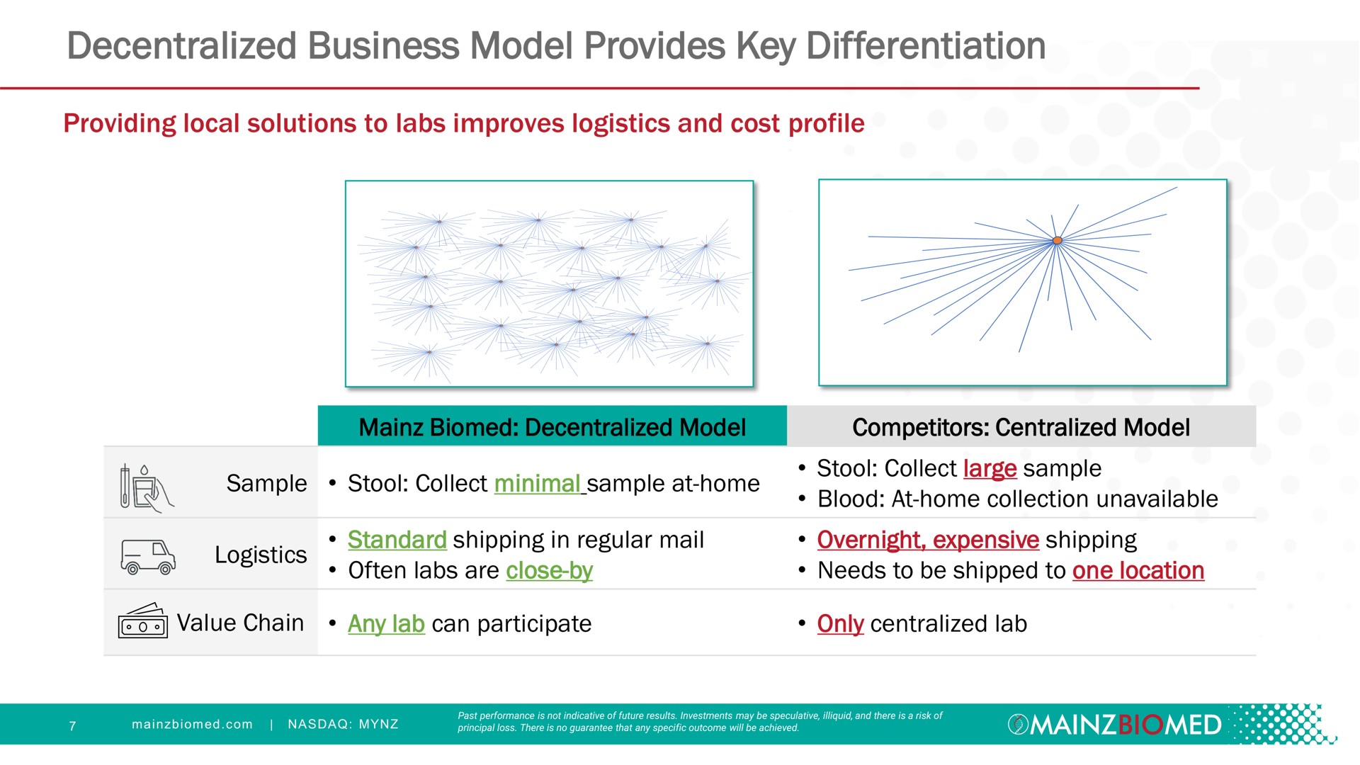 decentralized business model provides key differentiation competitors centralized | Mainz Biomed NV