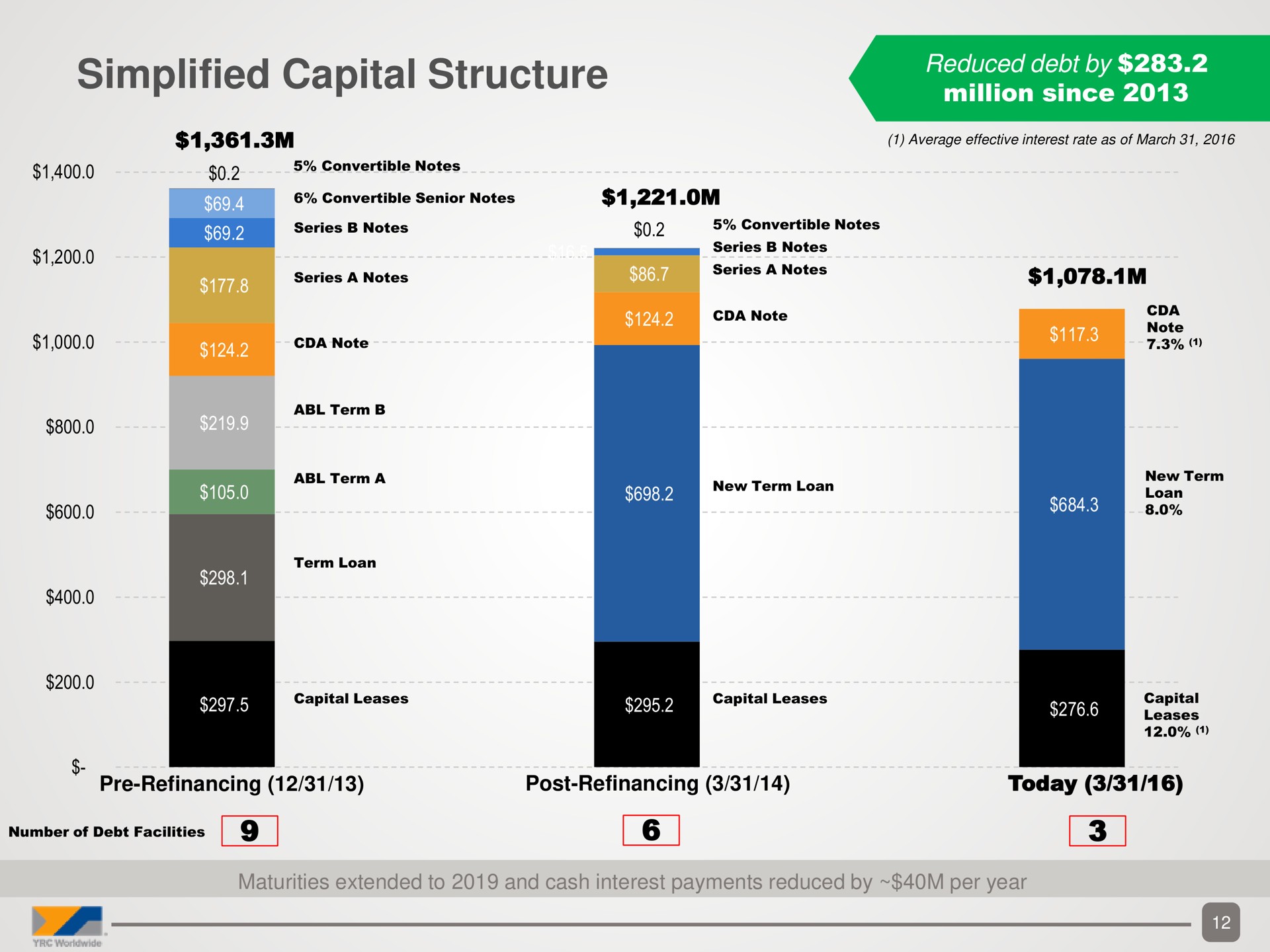 simplified capital structure | Yellow Corporation