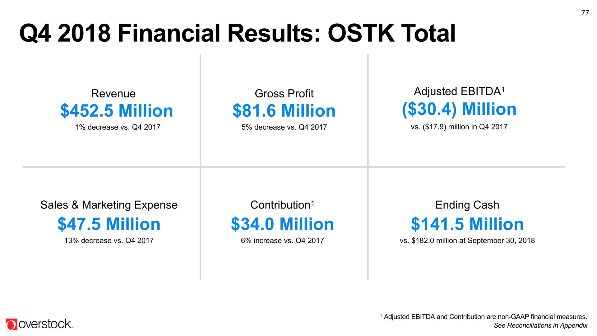 financial results total | Overstock