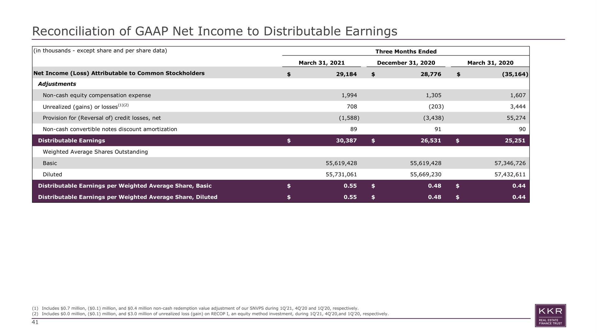reconciliation of net income to distributable earnings | KKR Real Estate Finance Trust