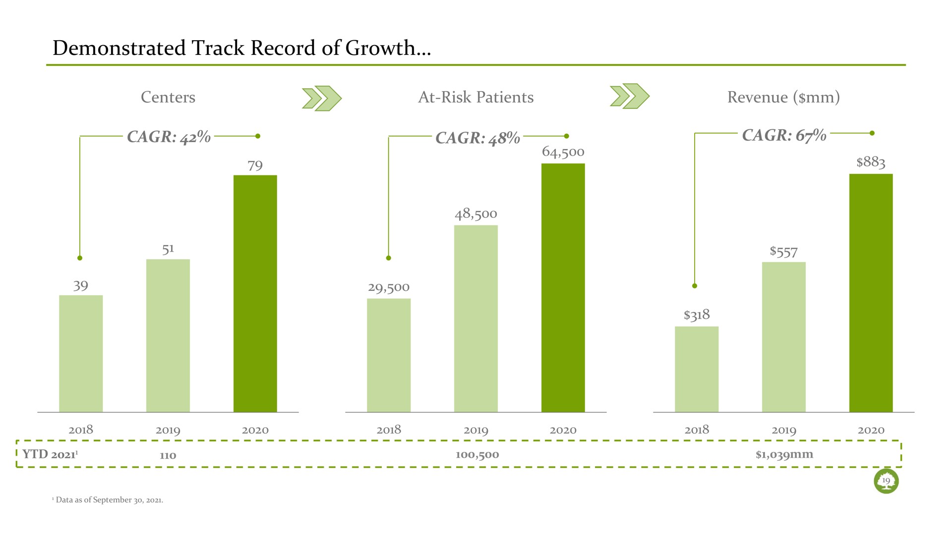 demonstrated track record of growth | Oak Street Health