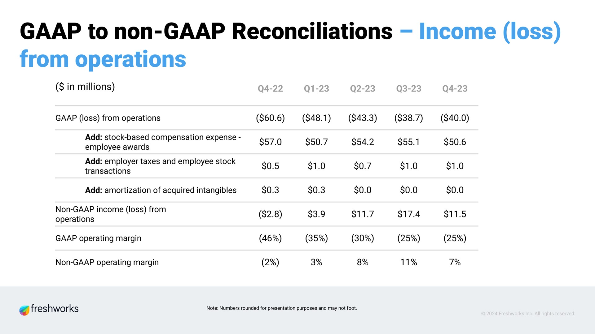 to non reconciliations income loss from operations | Freshworks