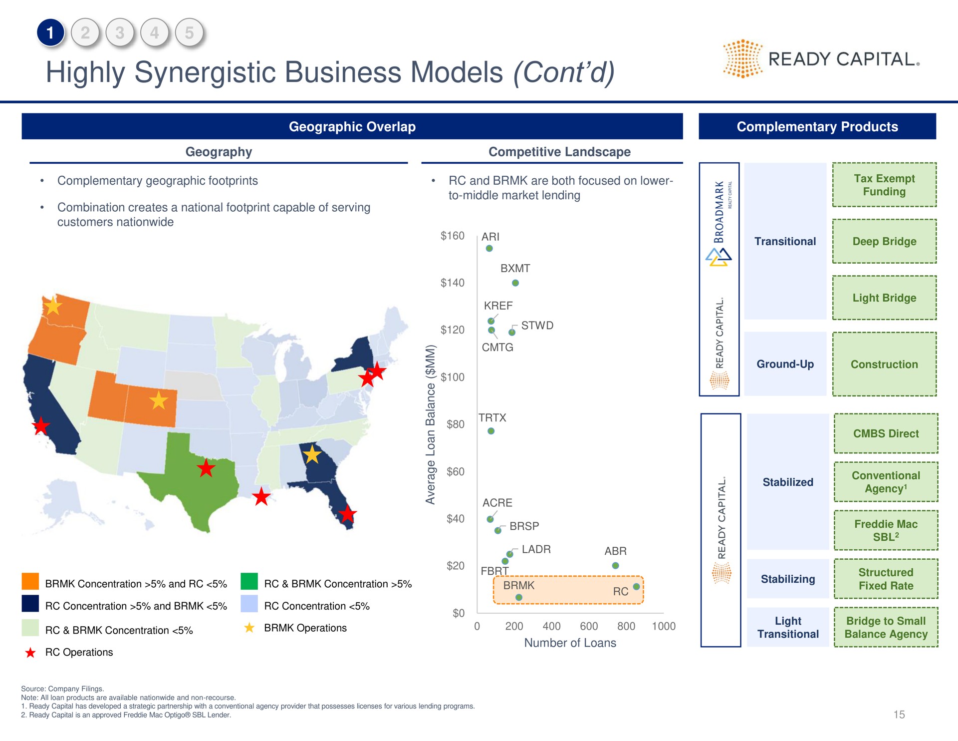 highly synergistic business models ready capital | Ready Capital