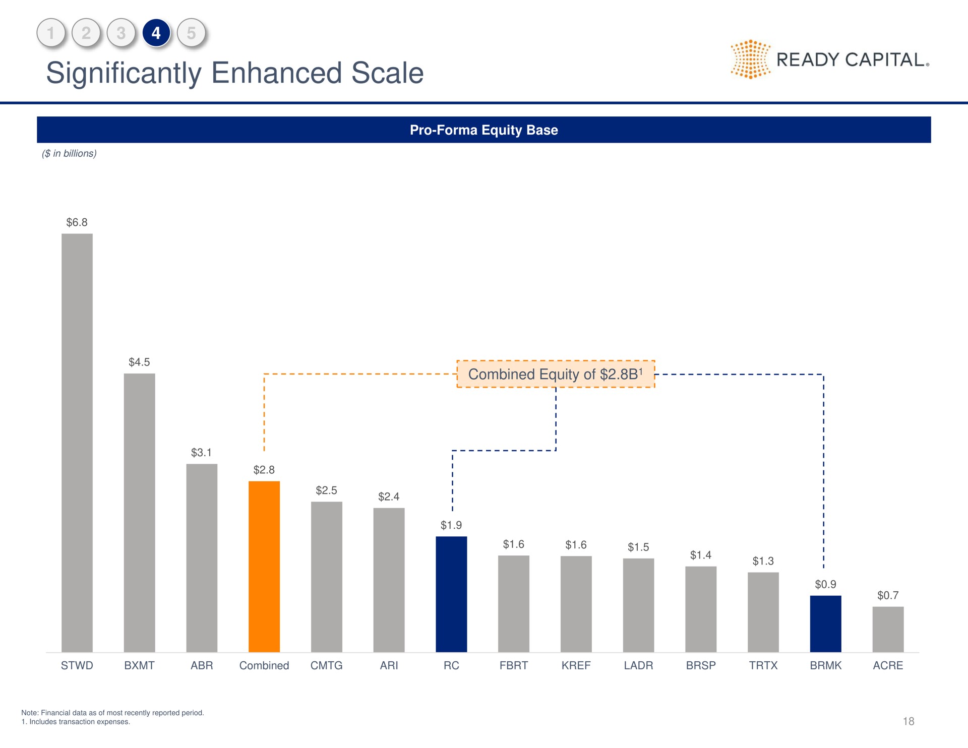 significantly enhanced scale ready capital combined equity of lai | Ready Capital