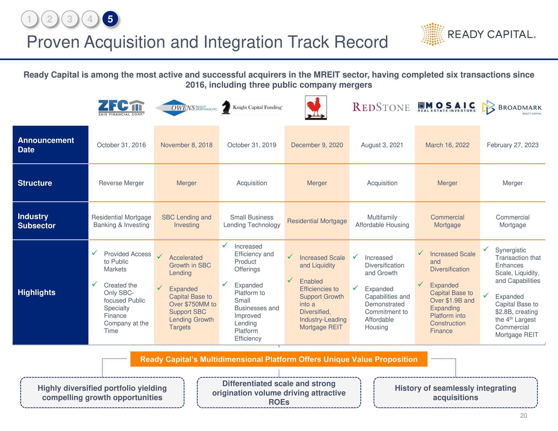proven acquisition and integration track record a ready capital | Ready Capital