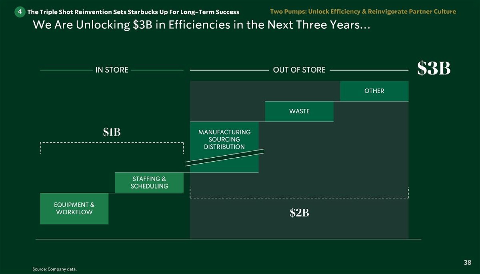 we are unlocking in efficiencies in the next three years | Starbucks