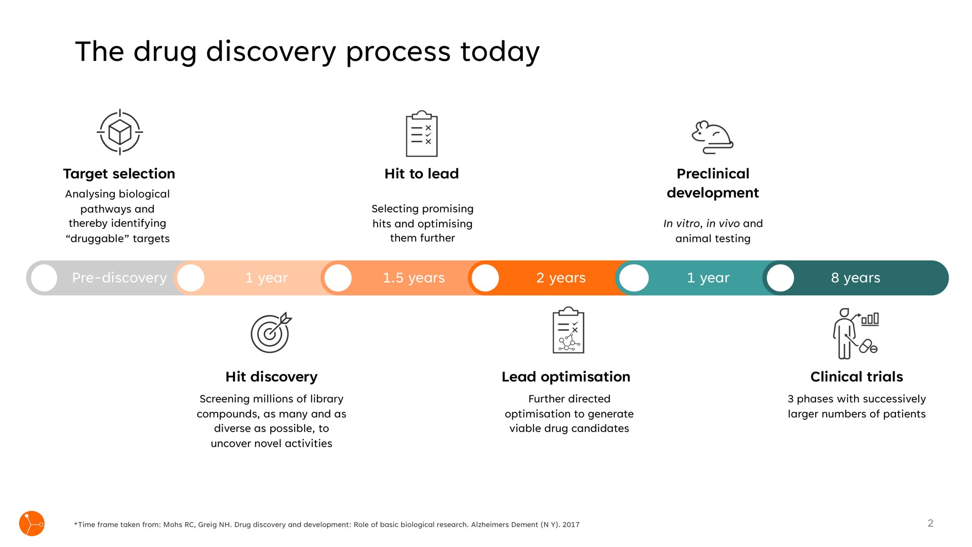 the drug discovery process today | Exscientia