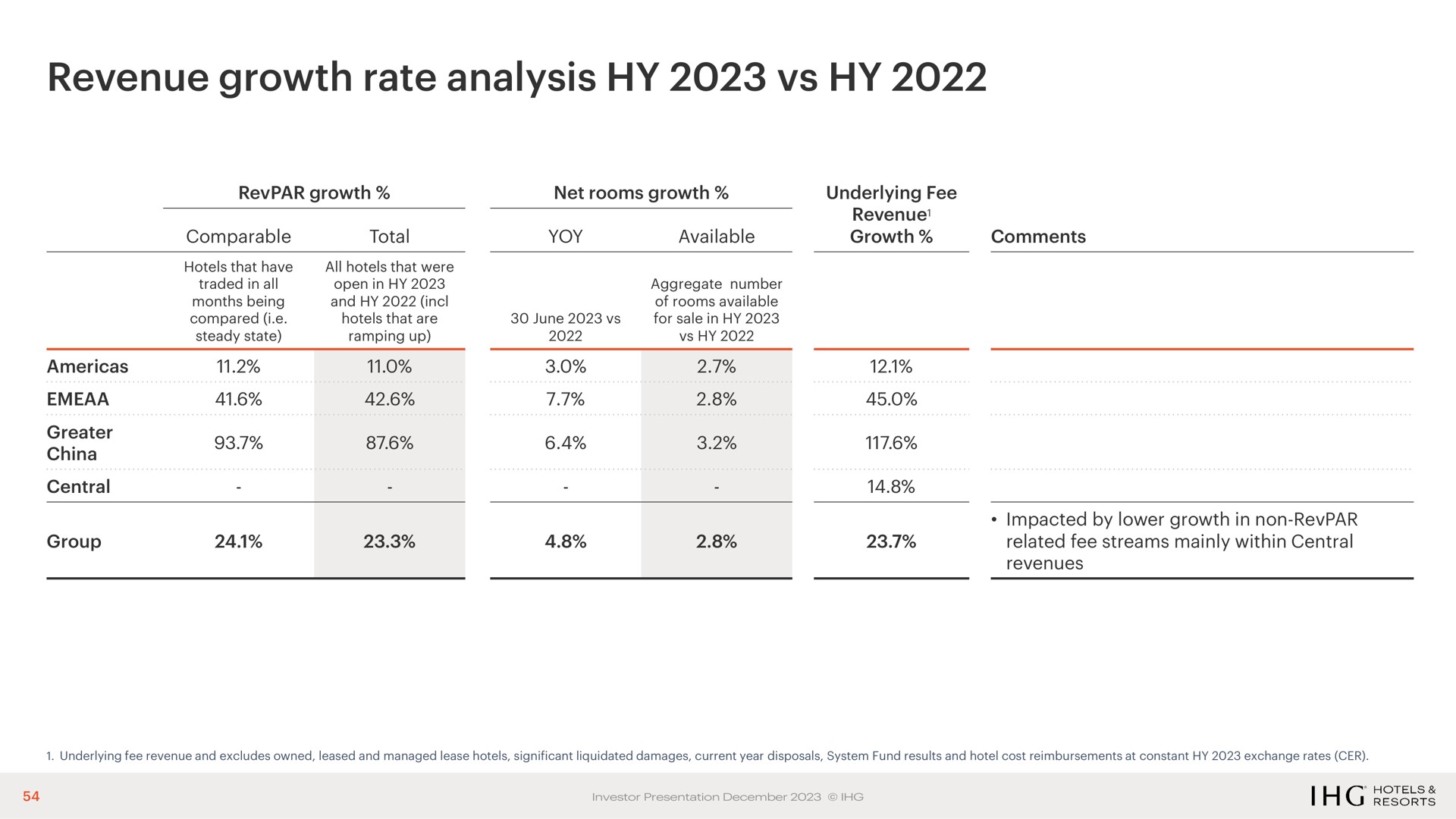 revenue growth rate analysis | IHG Hotels