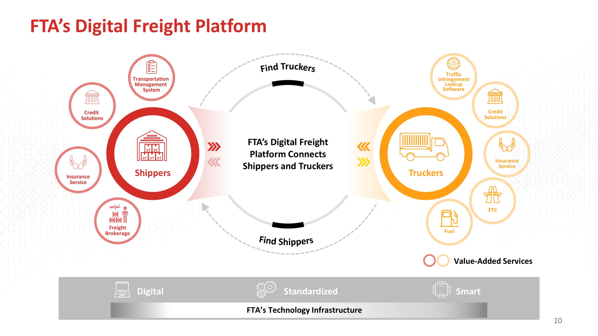 digital freight platform a | Full Track Alliance