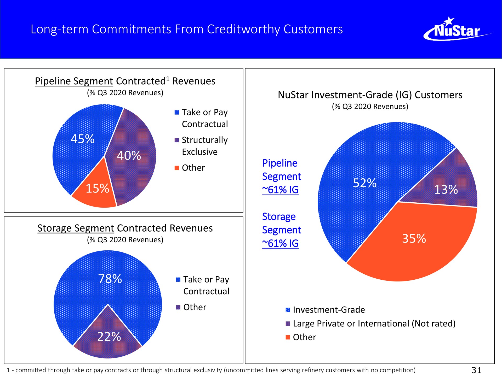 long term commitments from customers piet | NuStar Energy