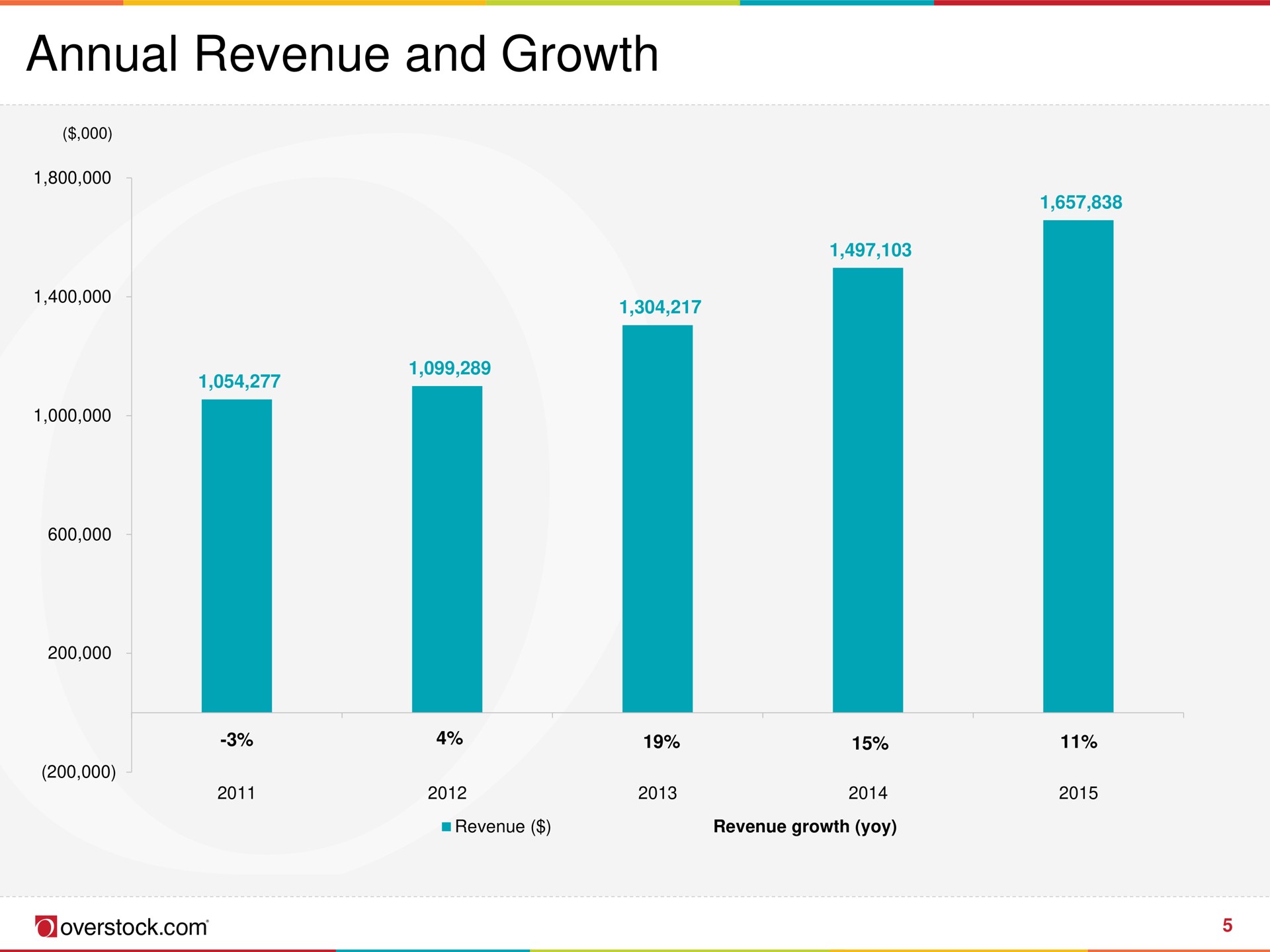 annual revenue and growth | Overstock