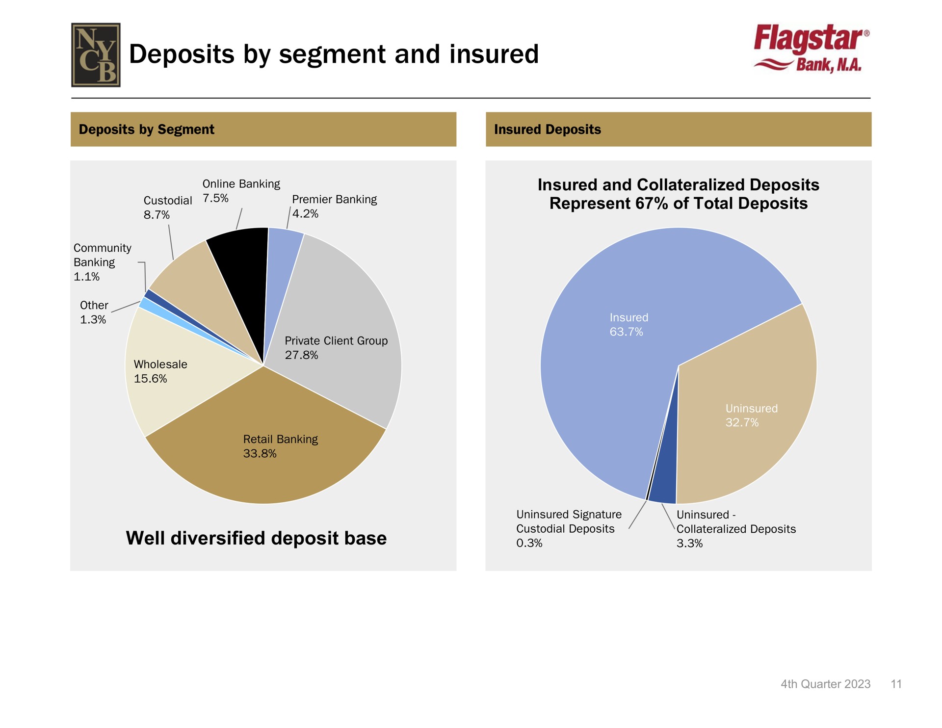 deposits by segment and insured | New York Community Bancorp