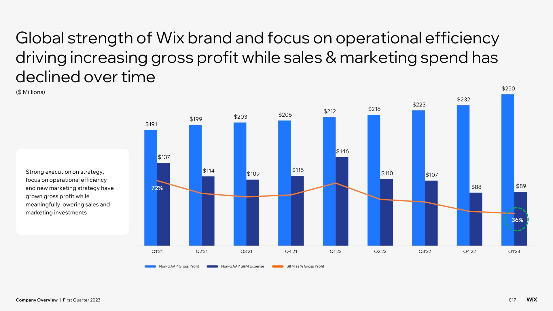 global strength of brand and focus on operational efficiency driving increasing gross profit while sales marketing spend has declined over time | Wix