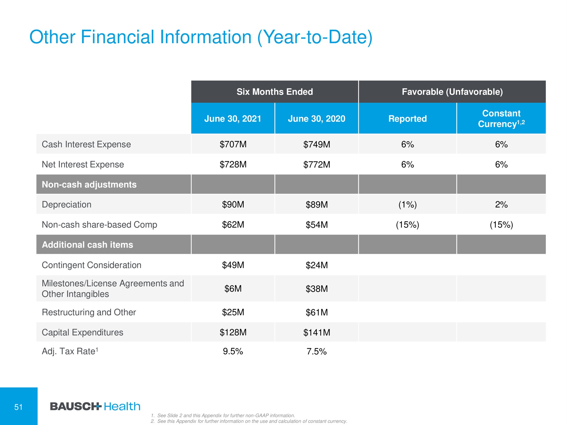 other financial information year to date | Bausch Health Companies