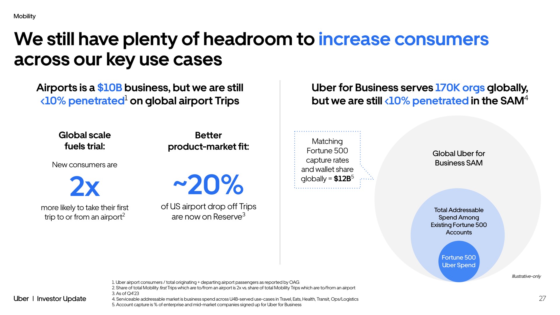 we still have plenty of headroom to increase consumers across our key use cases airports is a business but we are still penetrated on global airport trips for business serves globally but we are still penetrated in the sam oer | Uber