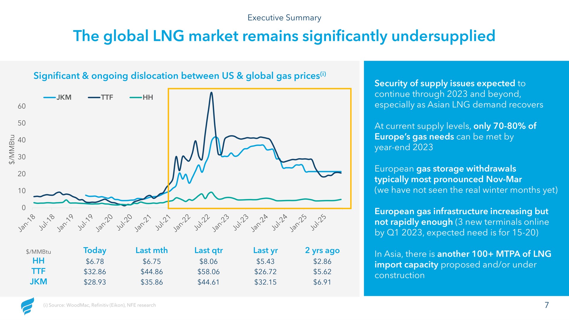 the global market remains significantly | NewFortress Energy