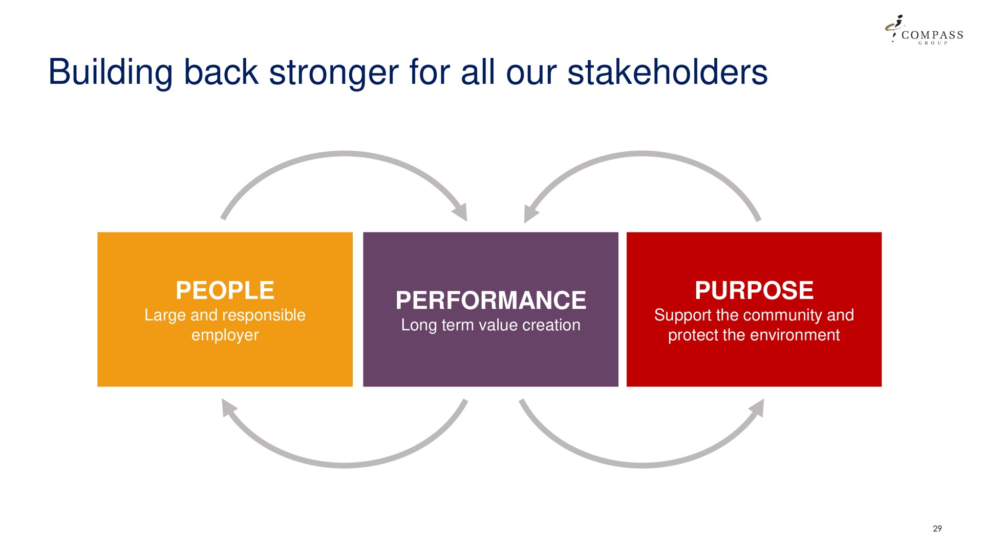 building back for all our stakeholders | Compass Group