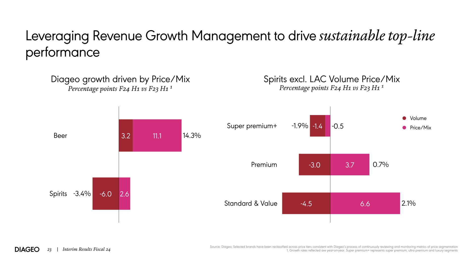 leveraging revenue growth management to drive sustainable top line performance | Diageo