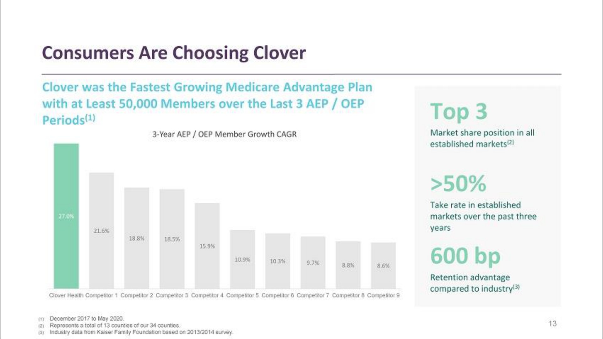 consumers are choosing clover | Clover Health