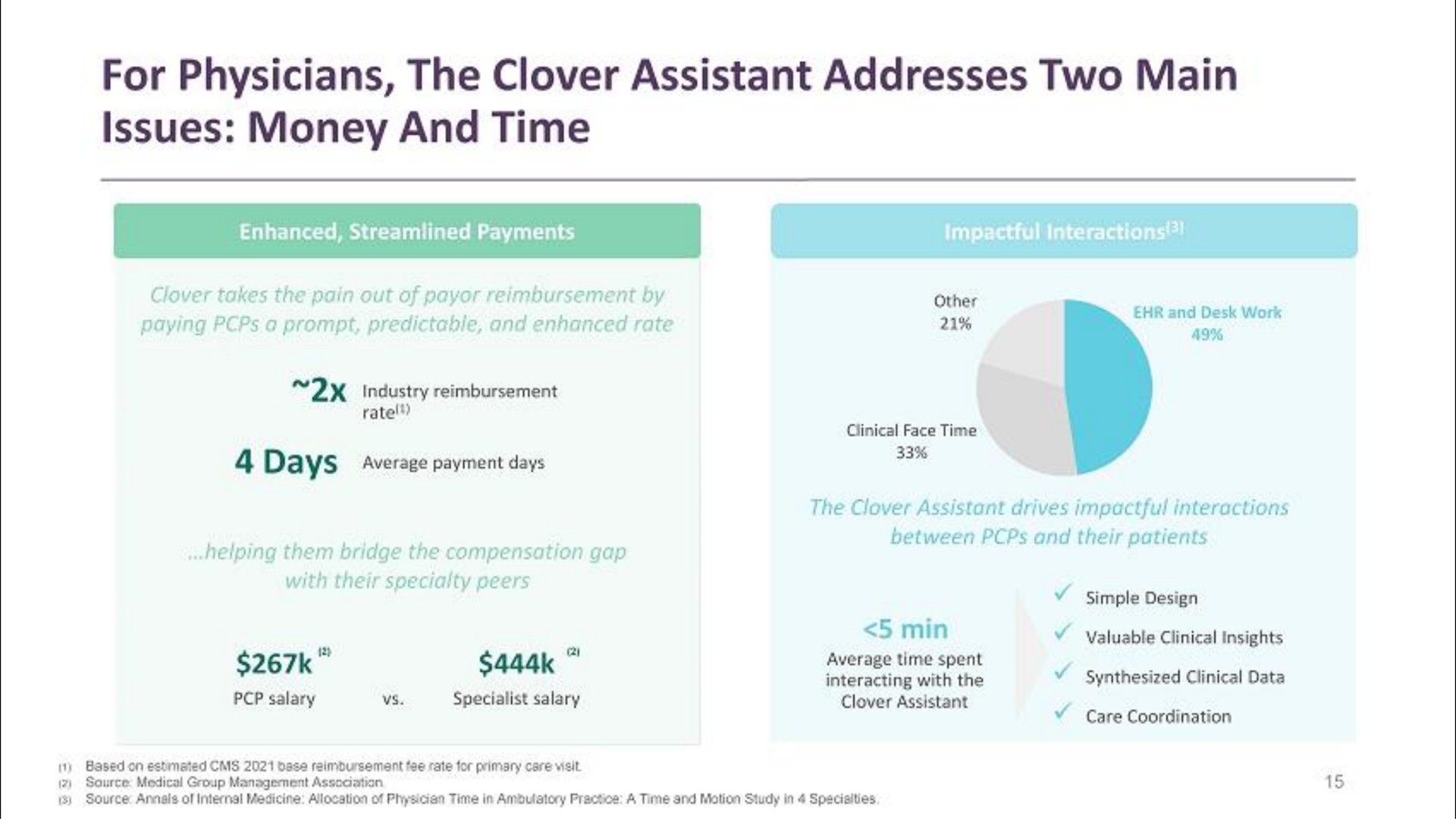 for physicians the clover assistant addresses two main issues money and time | Clover Health