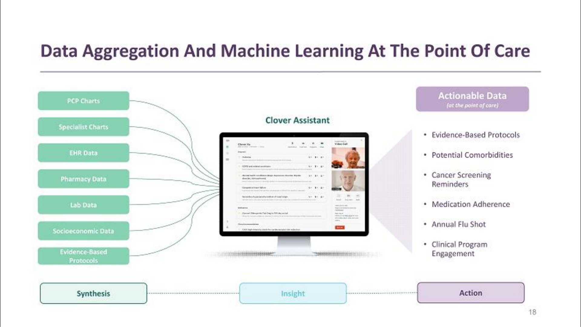 data aggregation and machine learning at the point of care is a | Clover Health