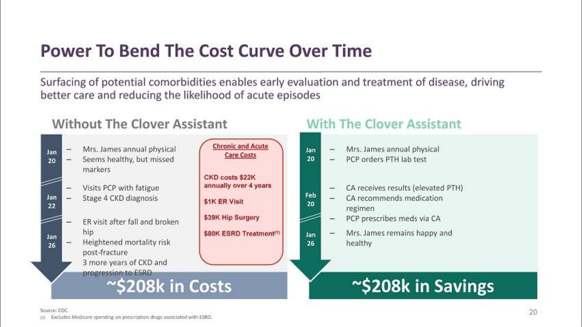 in costs in savings | Clover Health