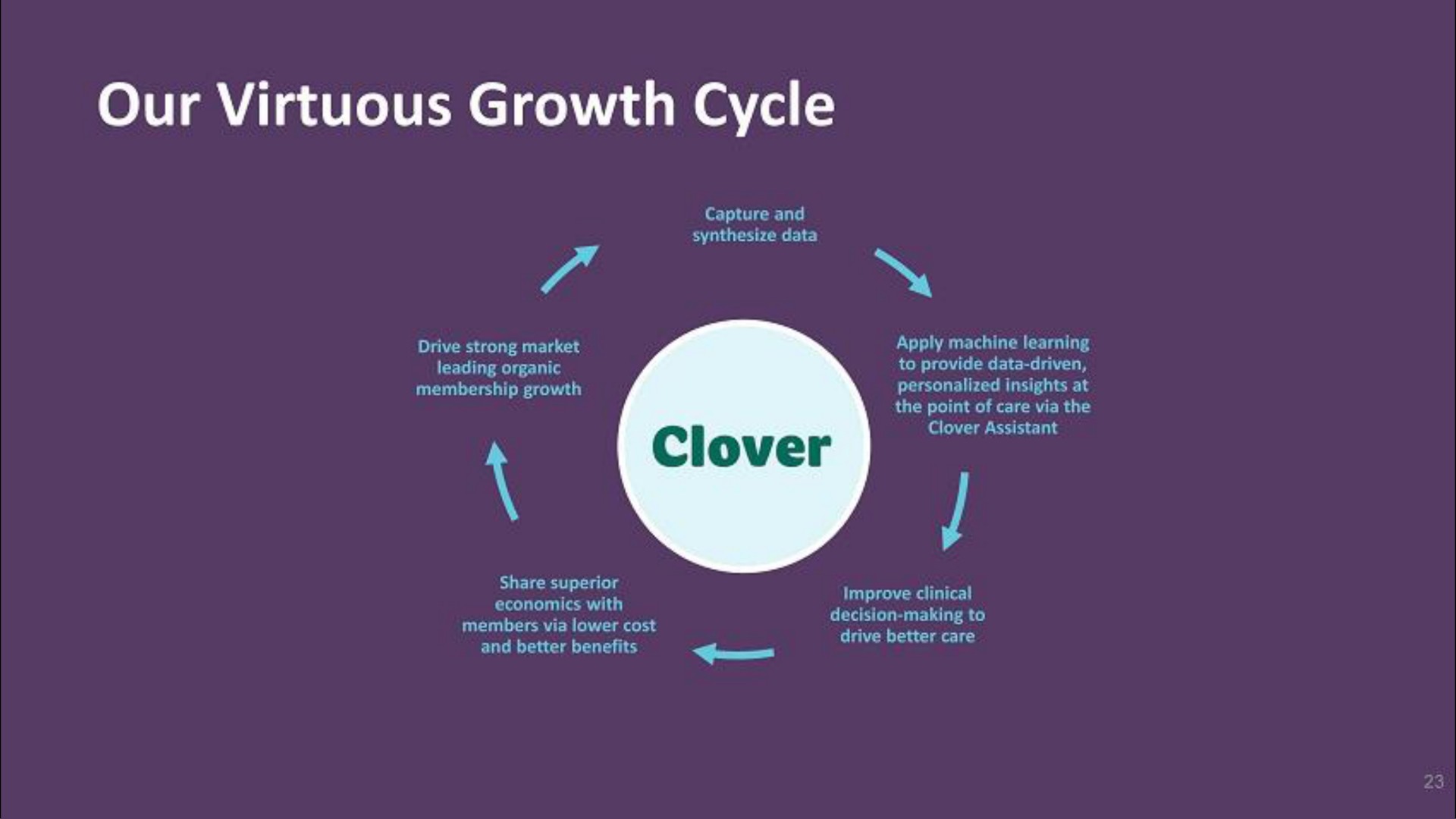 our virtuous growth cycle | Clover Health
