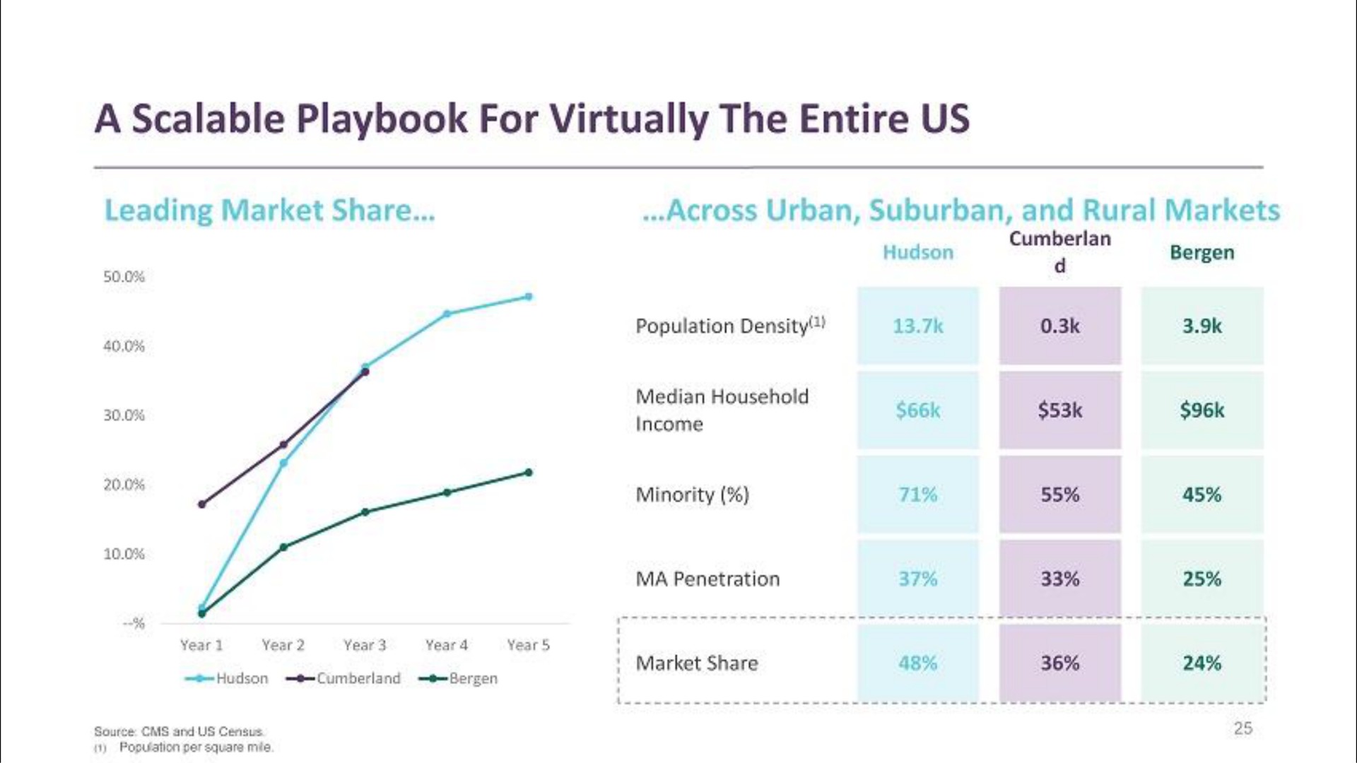 a scalable playbook for virtually the entire us | Clover Health
