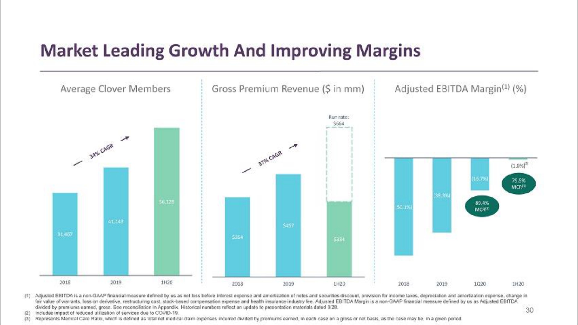 market leading growth and improving margins | Clover Health
