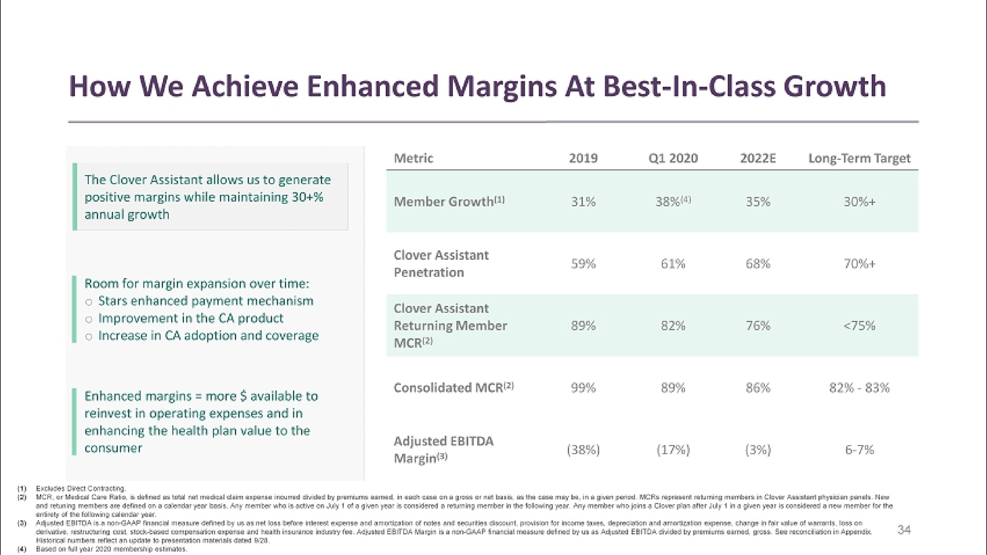 how we achieve enhanced margins at best in class growth | Clover Health