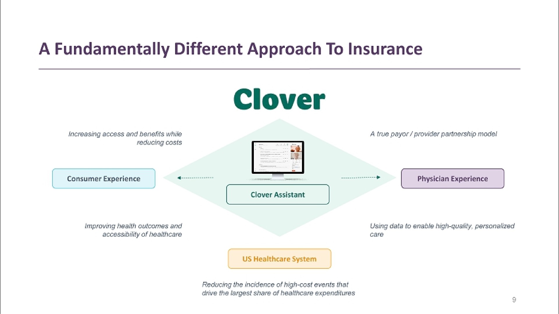a fundamentally different approach to insurance clover | Clover Health