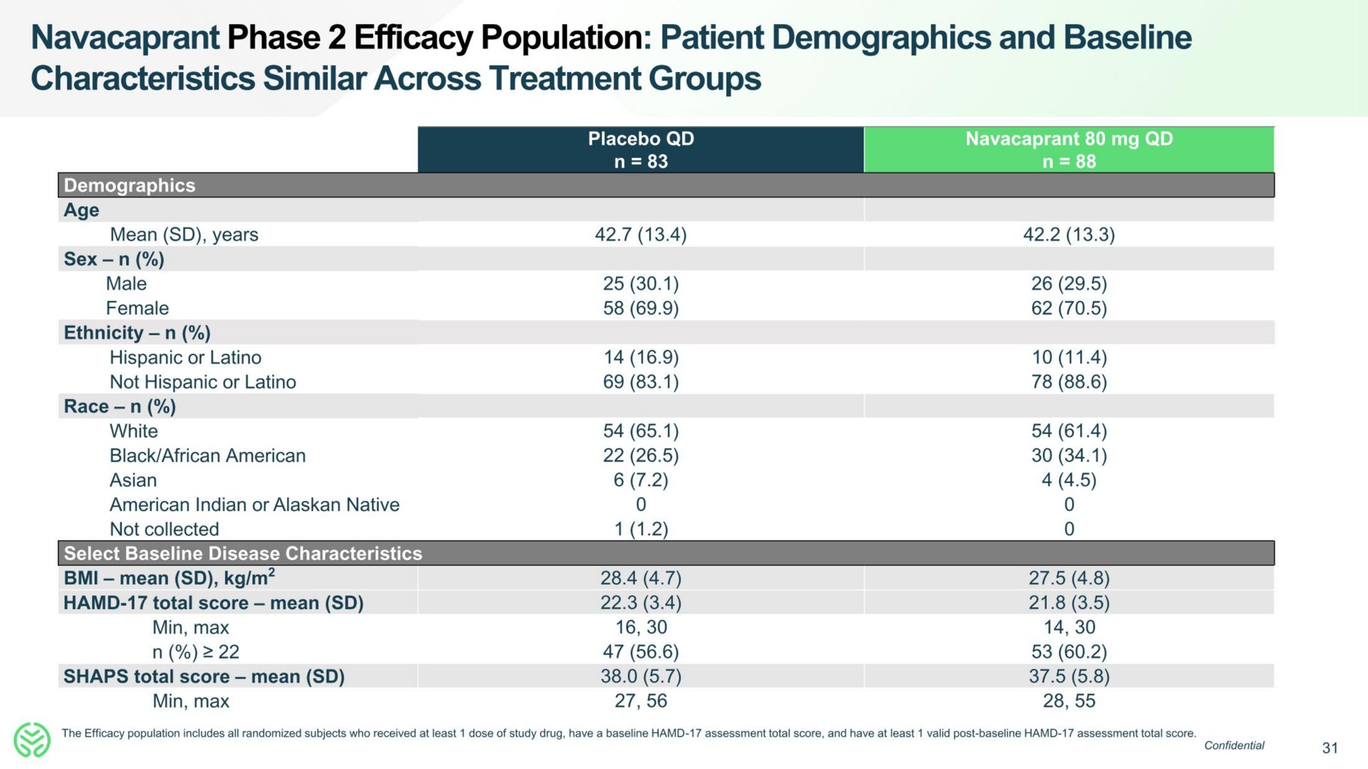 phase efficacy population patient demographics and characteristics similar across treatment groups | Neumora Therapeutics