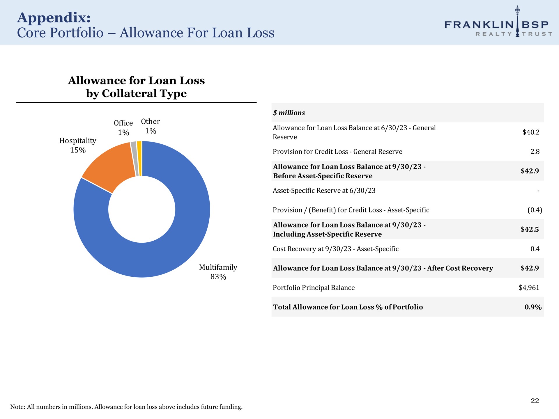 appendix core portfolio allowance for loan loss franklin trust realty | Franklin BSP Realty Trust