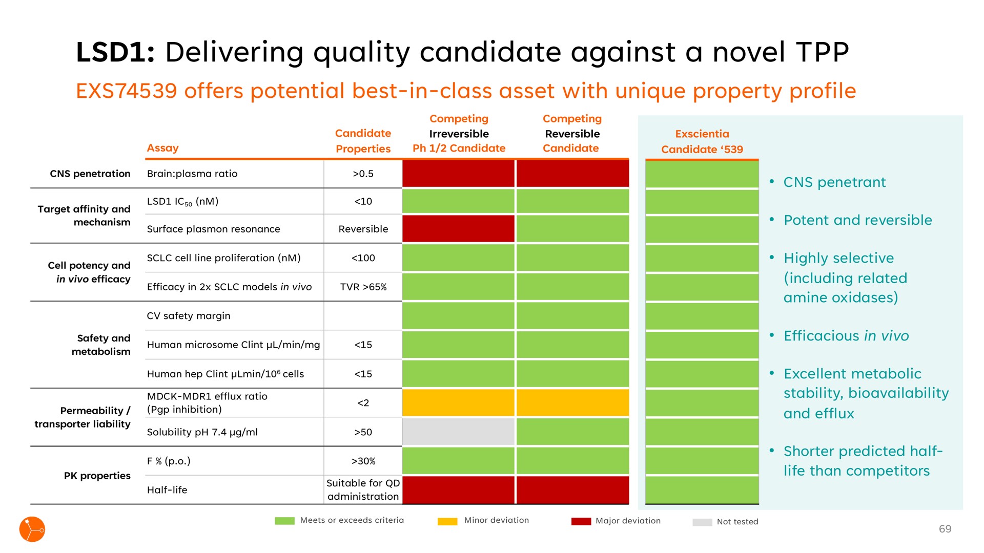 delivering quality candidate against a novel | Exscientia