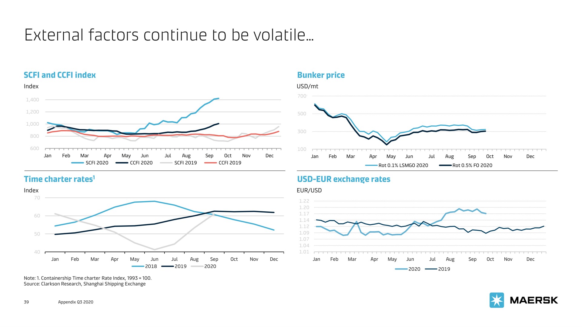 external factors continue to be volatile | Maersk