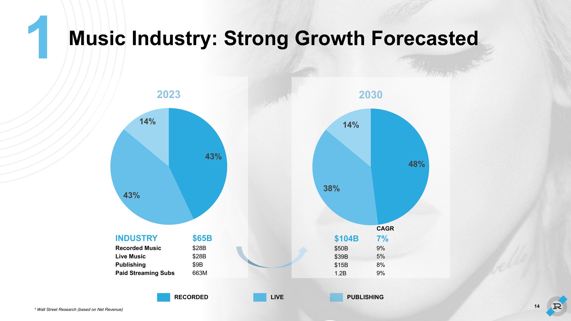 music industry strong growth forecasted | Reservoir