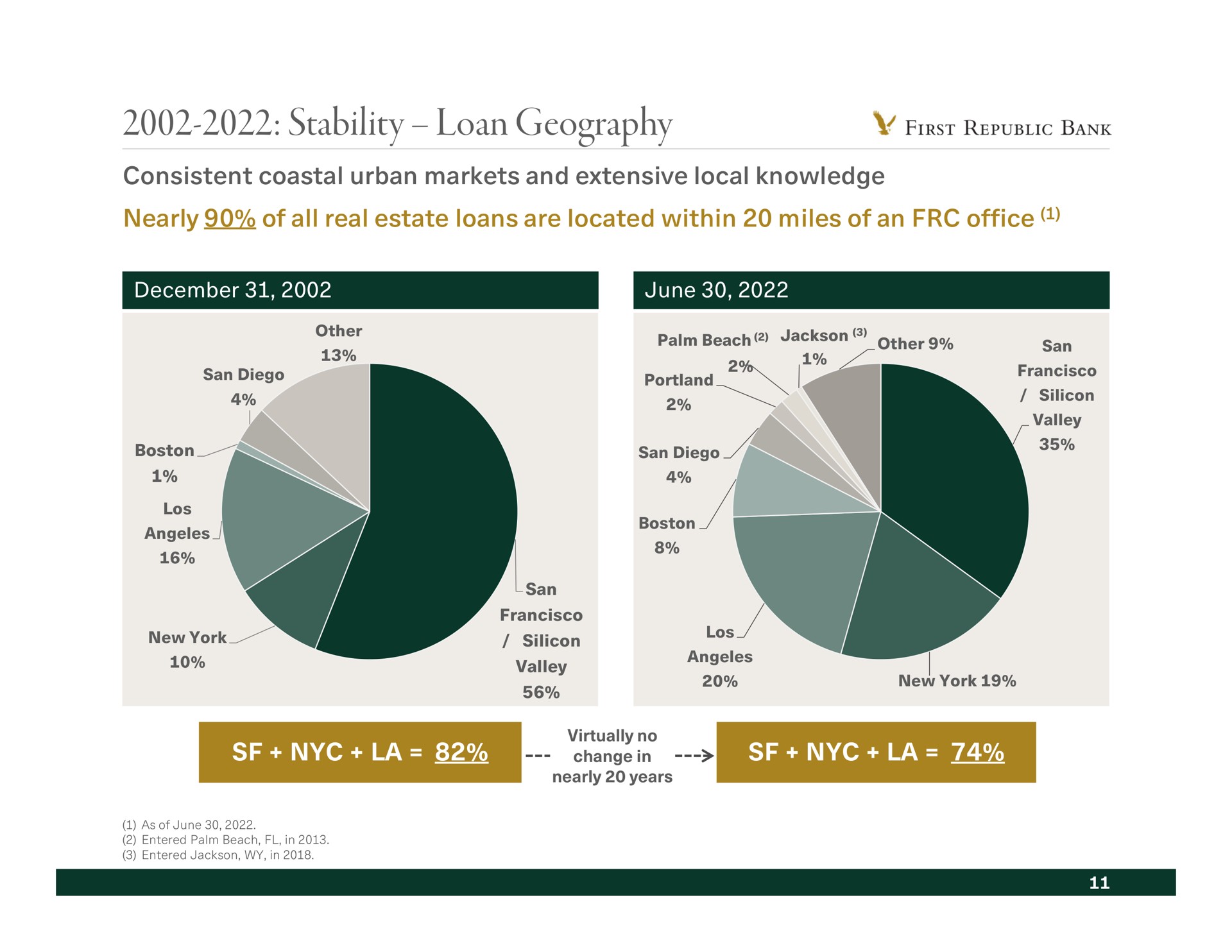 stability loan geography consistent coastal urban markets and extensive local knowledge nearly of all real estate loans are located within miles of an office palm beach nother | First Republic Bank