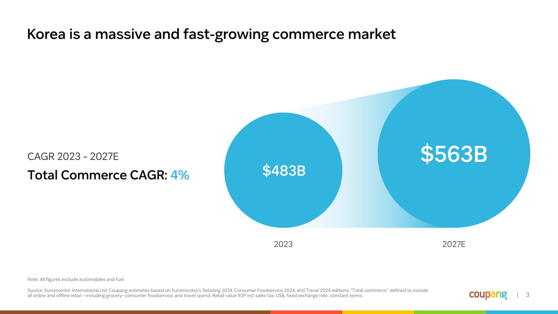 is a massive and fast growing commerce market | Coupang