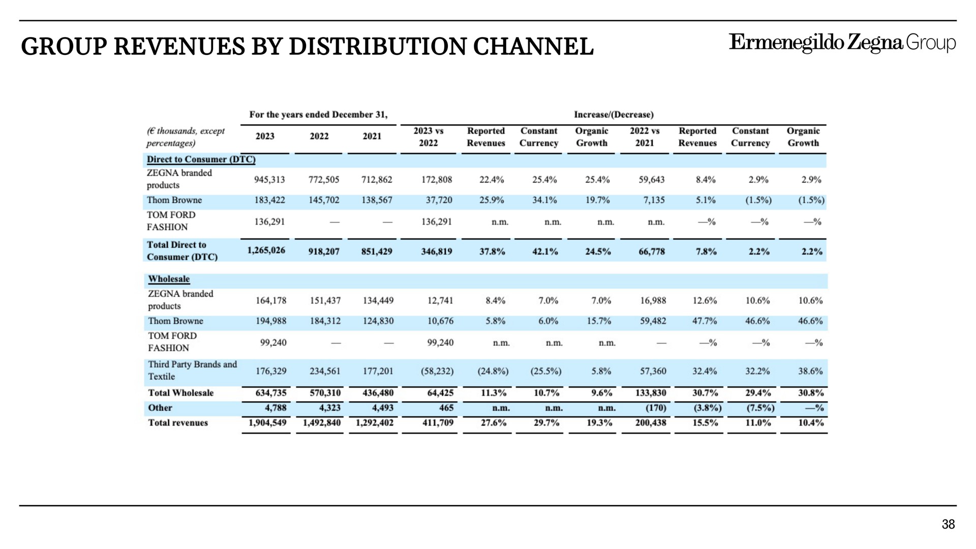 group revenues by distribution channel | Zegna