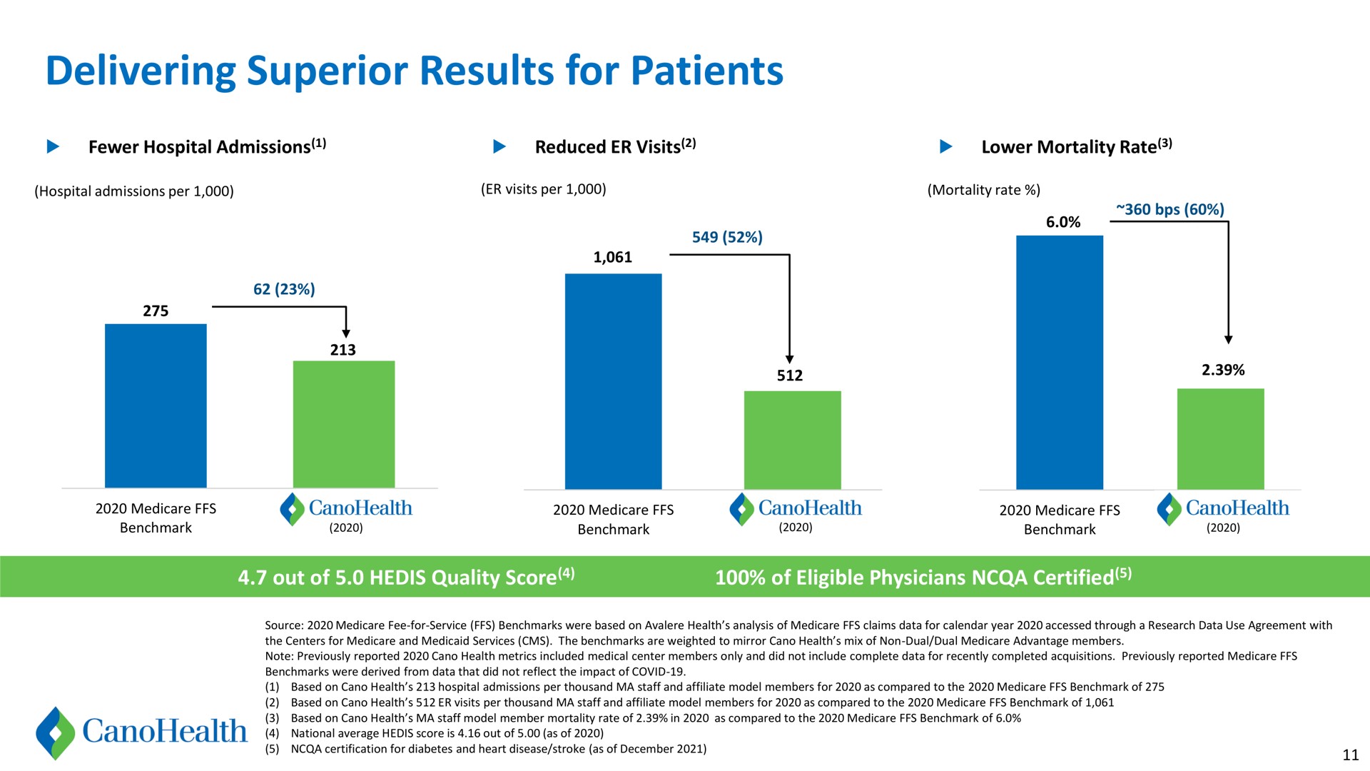 delivering superior results for patients | Cano Health