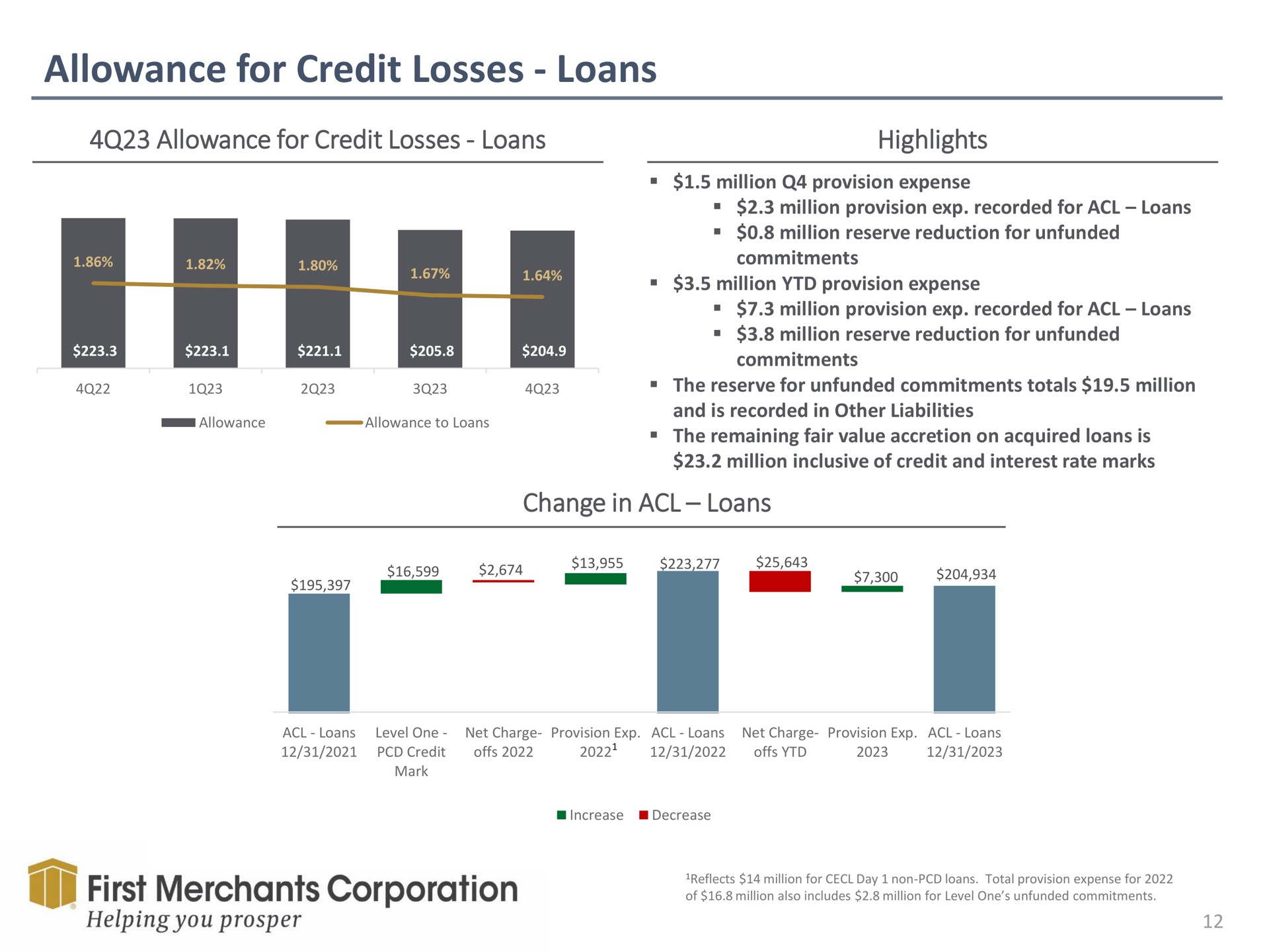 allowance for credit losses loans allowance for credit losses loans highlights change in loans first merchants corporation | First Merchants