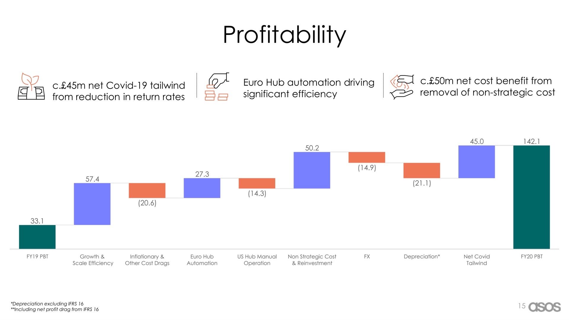 profitability | Asos