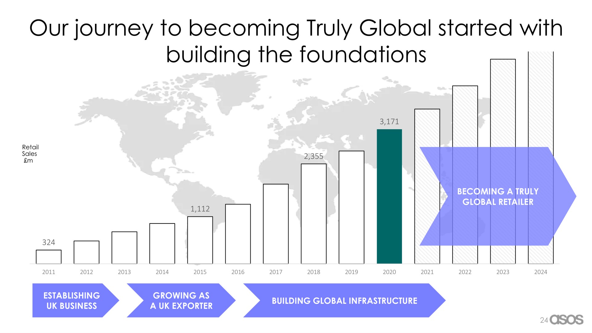 our journey to becoming truly global started with building the foundations | Asos